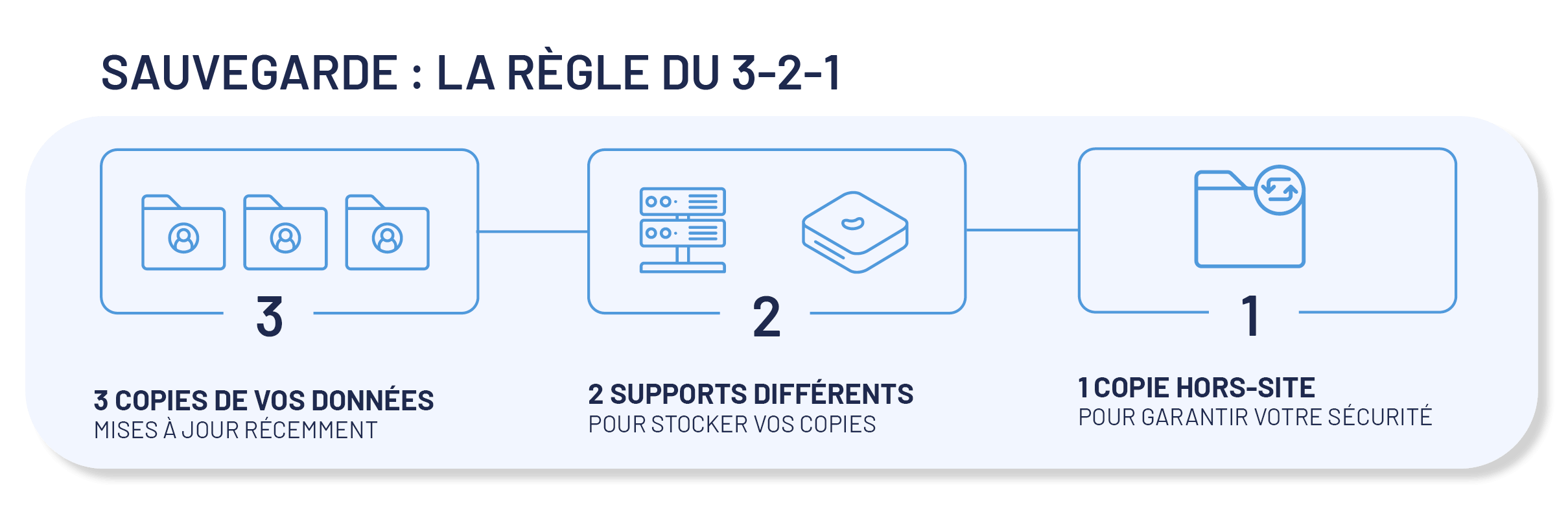 Règle 3 2 1 sauvegarde données