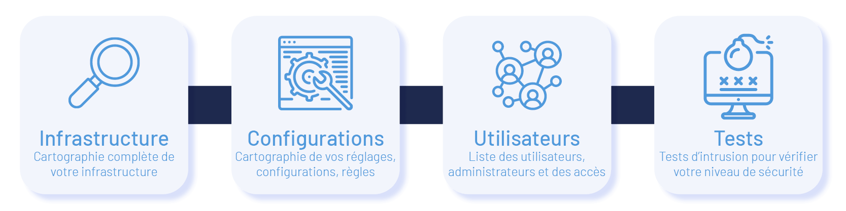 Audit cybersécurité entreprise étapes